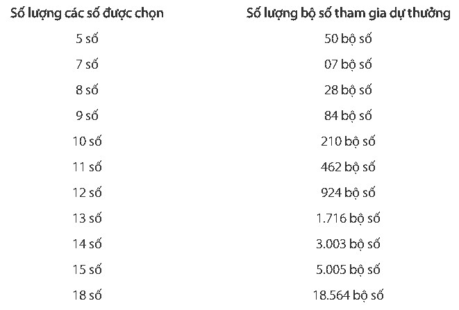 Hướng dẫn cách chơi Vietlott 15