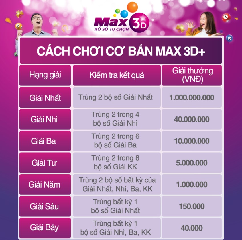 Hướng dẫn cách chơi max 3d 5